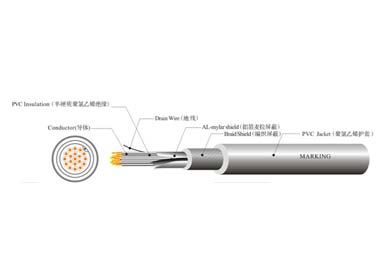 UL 20327 工業(yè)控制線纜